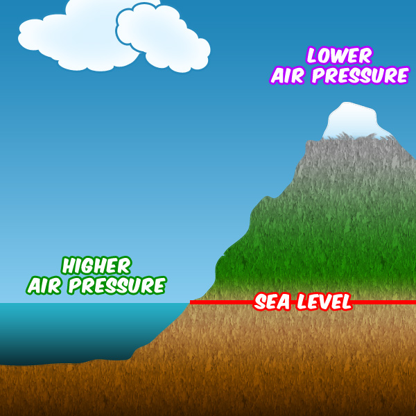 How Do We Measure Air Pressure - Tree House Weather Kids - University of  Illinois Extension