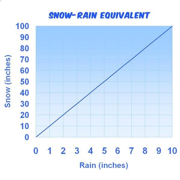 How Do We Measure Snow Tree House Weather Kids University Of 